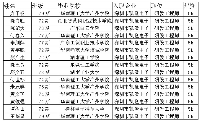 祝贺嵌入式Linux就业班15人入职深圳凯隆电子