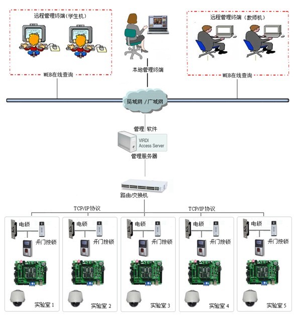 粤嵌智能实验室管理系统